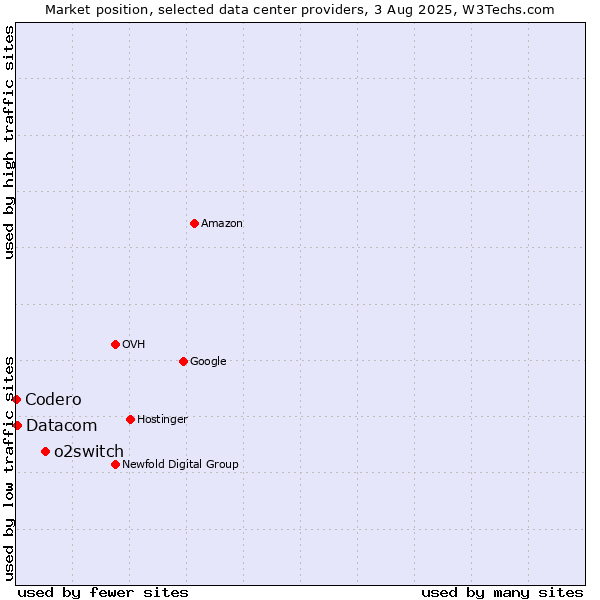Market position of o2switch vs. Datacom vs. Codero