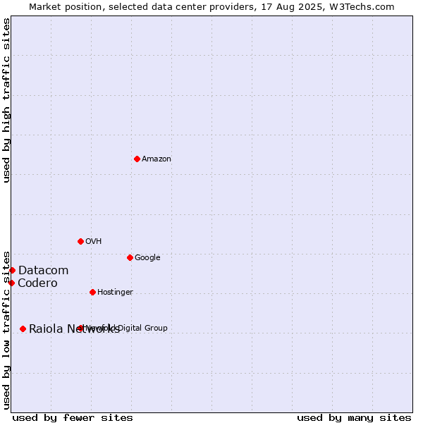 Market position of Raiola Networks vs. Datacom vs. Codero