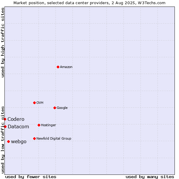 Market position of webgo vs. Datacom vs. Codero