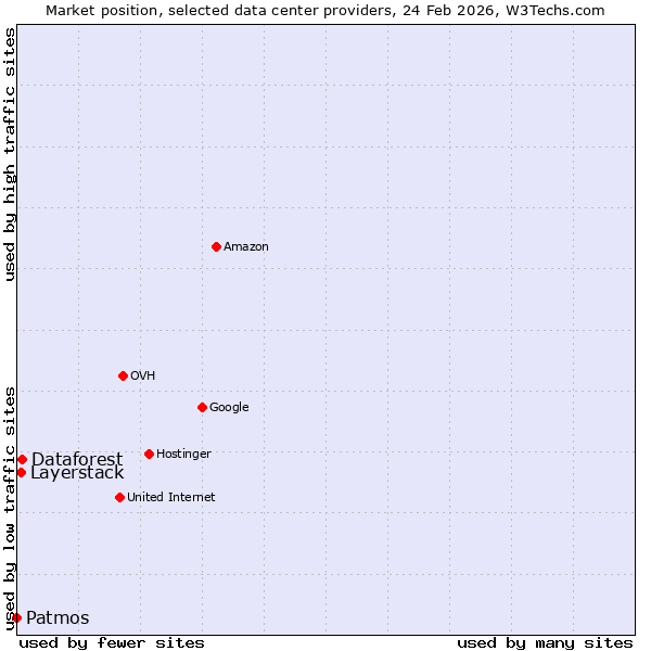 Market position of Dataforest vs. Layerstack vs. Patmos