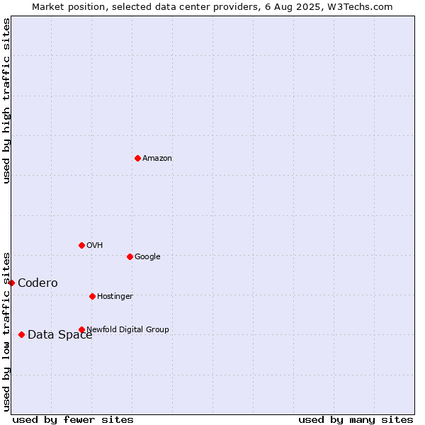 Market position of Data Space vs. Codero