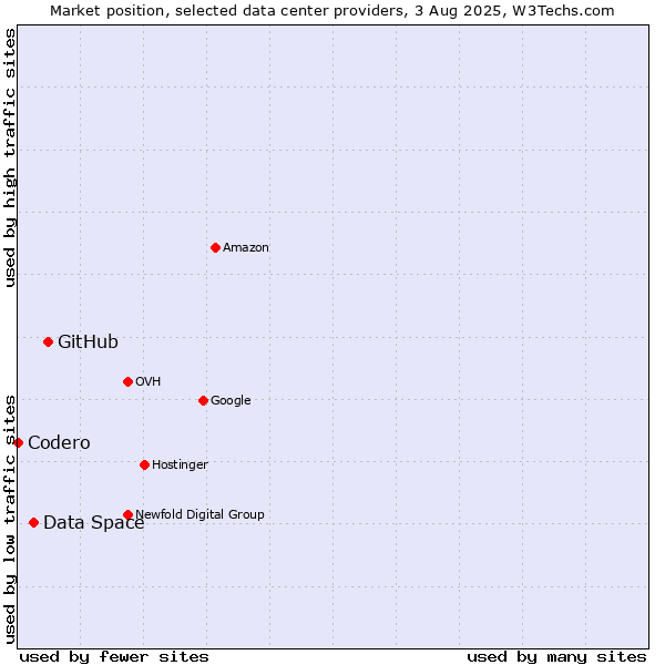 Market position of GitHub vs. Data Space vs. Codero