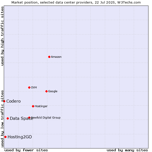 Market position of Data Space vs. Hosting2GO vs. Codero
