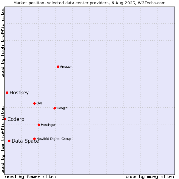 Market position of Data Space vs. Hostkey vs. Codero