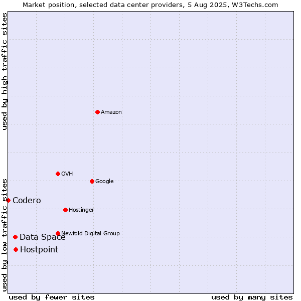 Market position of Hostpoint vs. Data Space vs. Codero