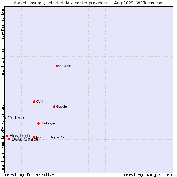 Market position of Data Space vs. Hosttech vs. Codero