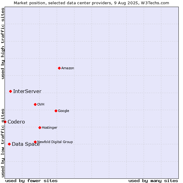 Market position of InterServer vs. Data Space vs. Codero