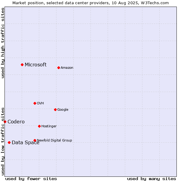 Market position of Microsoft vs. Data Space vs. Codero