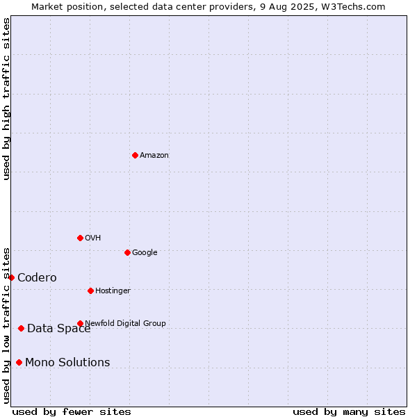 Market position of Data Space vs. Mono Solutions vs. Codero