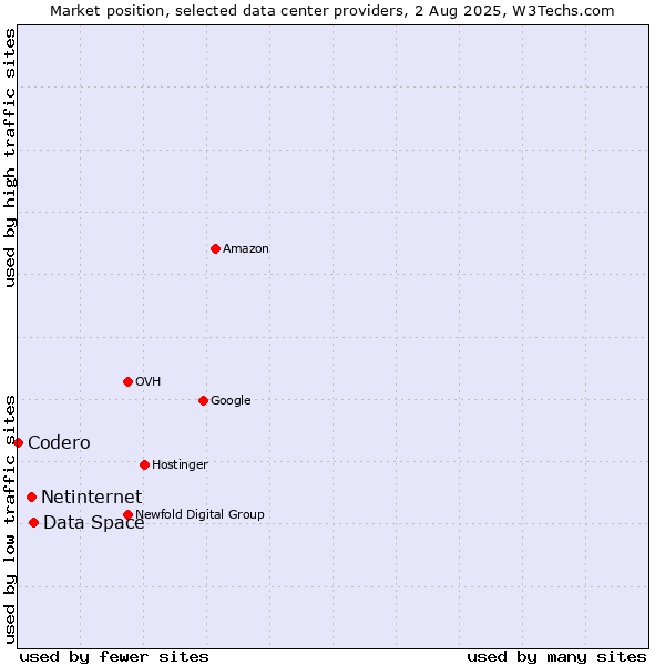 Market position of Data Space vs. Netinternet vs. Codero