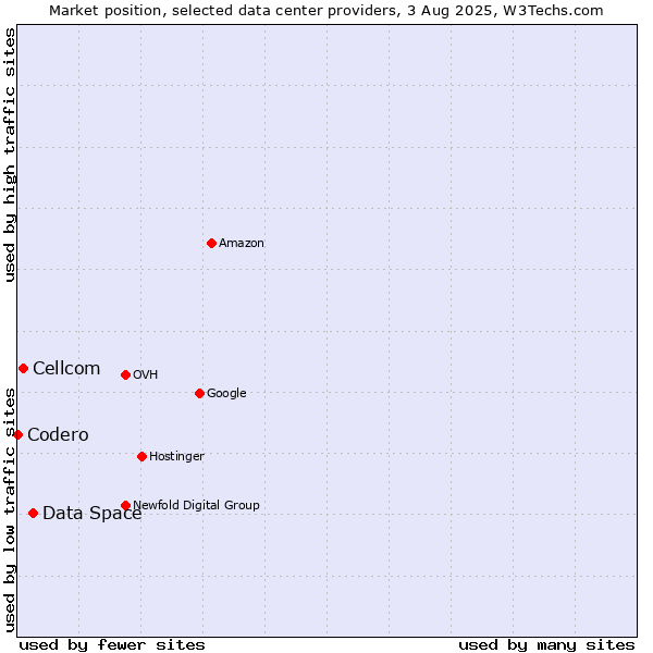 Market position of Data Space vs. Cellcom vs. Codero