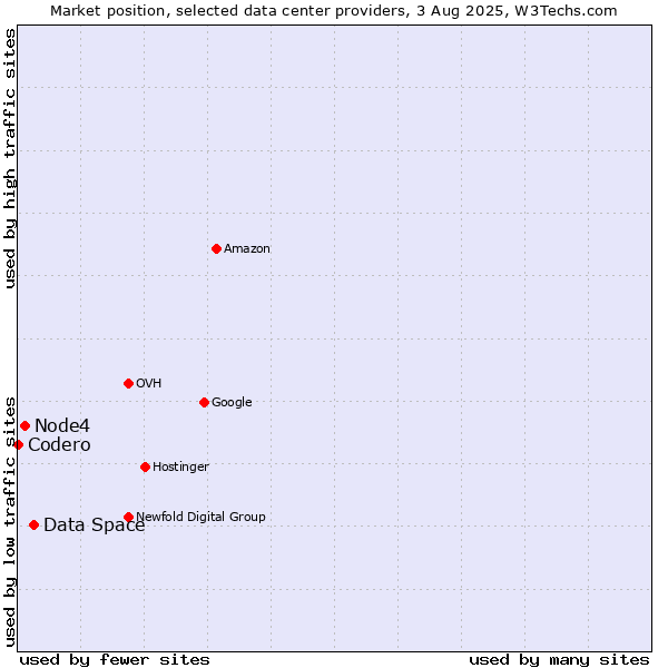Market position of Data Space vs. Node4 vs. Codero
