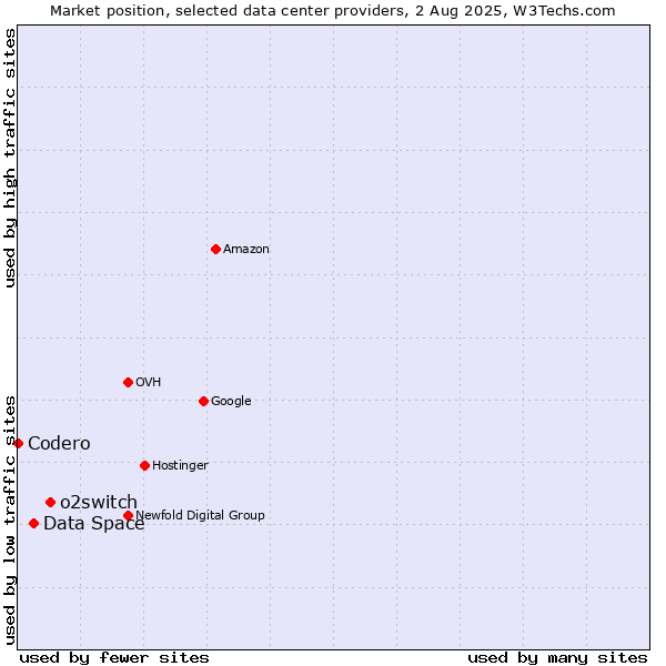 Market position of o2switch vs. Data Space vs. Codero