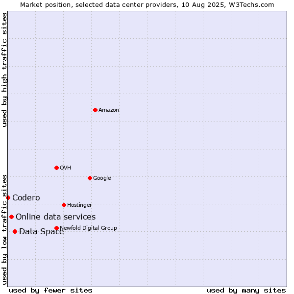 Market position of Data Space vs. Online data services vs. Codero