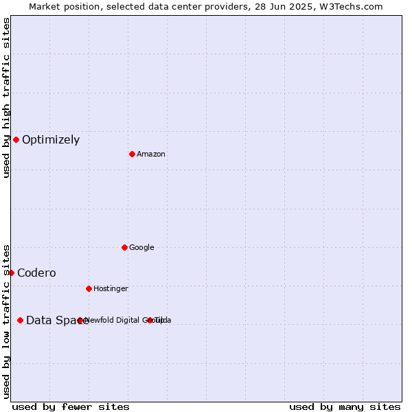 Market position of Data Space vs. Optimizely vs. Codero