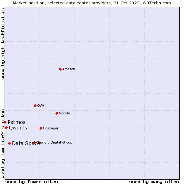 Market position of Data Space vs. Qwords vs. Patmos
