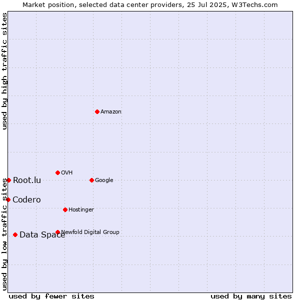 Market position of Data Space vs. Root.lu vs. Codero