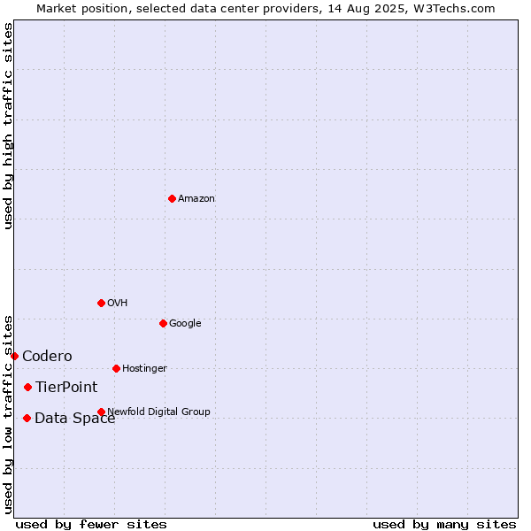 Market position of TierPoint vs. Data Space vs. Codero