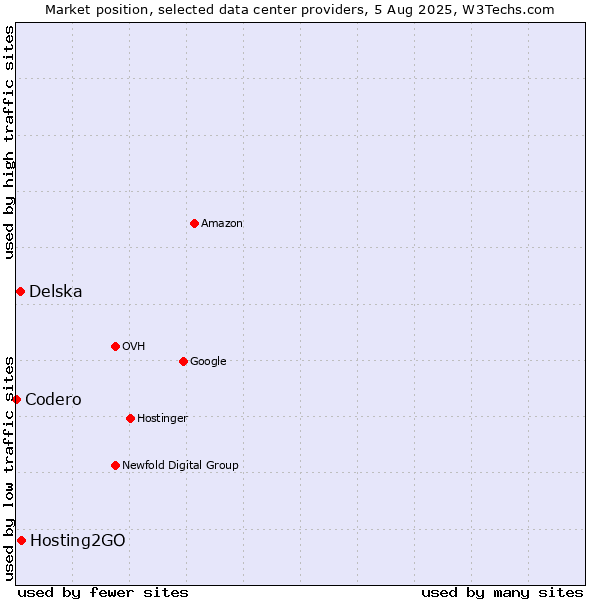 Market position of Hosting2GO vs. Delska vs. Codero
