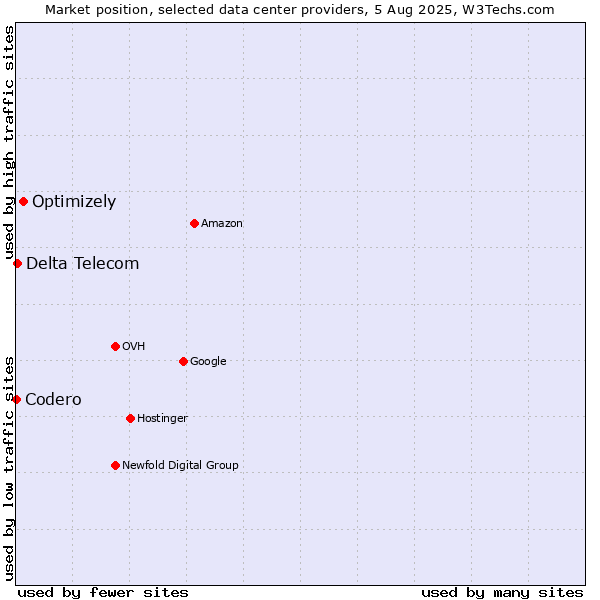 Market position of Optimizely vs. Delta Telecom vs. Codero