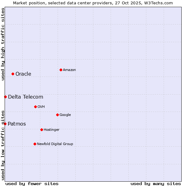 Market position of Oracle vs. Delta Telecom vs. Patmos