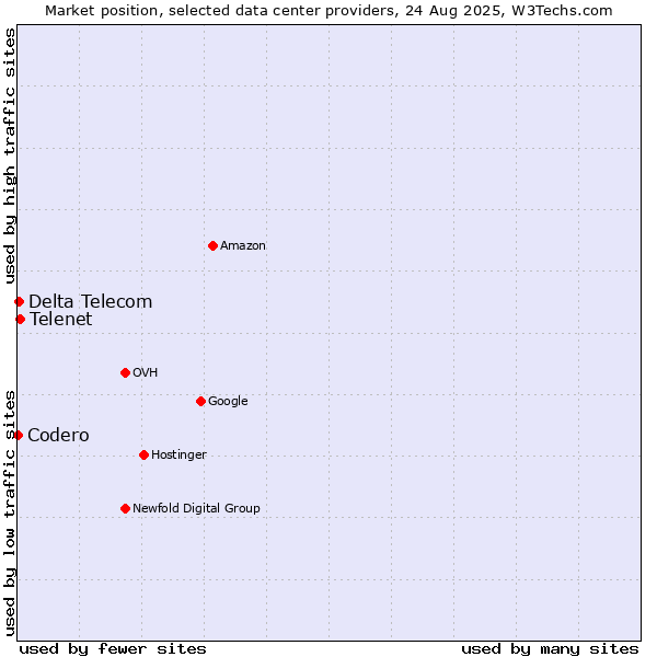 Market position of Telenet vs. Delta Telecom vs. Codero