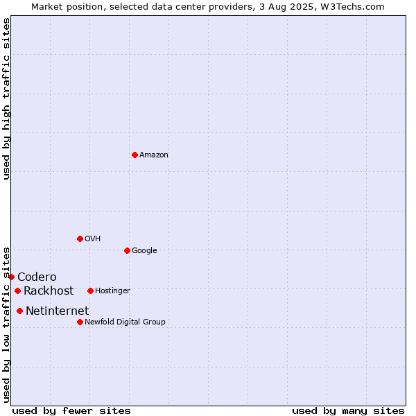 Market position of Netinternet vs. Rackhost vs. Codero