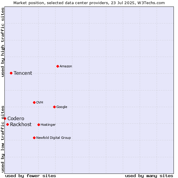Market position of Tencent vs. Rackhost vs. Codero