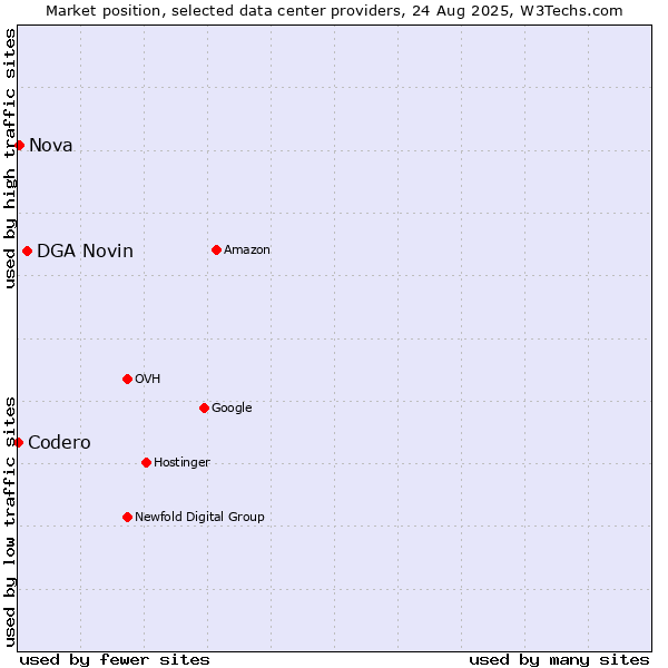 Market position of DGA Novin vs. Nova vs. Codero