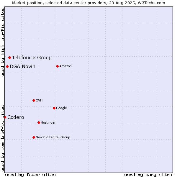 Market position of Telefónica Group vs. DGA Novin vs. Codero