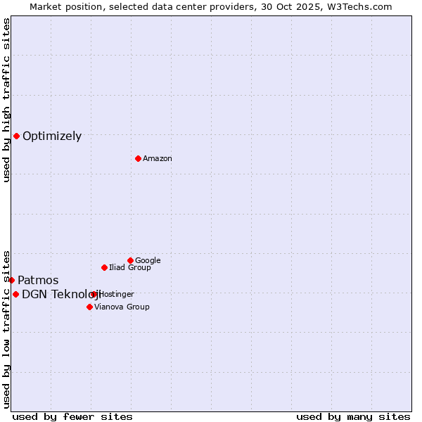Market position of Optimizely vs. DGN Teknoloji vs. Patmos
