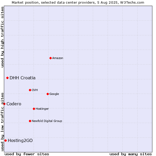 Market position of DHH Croatia vs. Hosting2GO vs. Codero