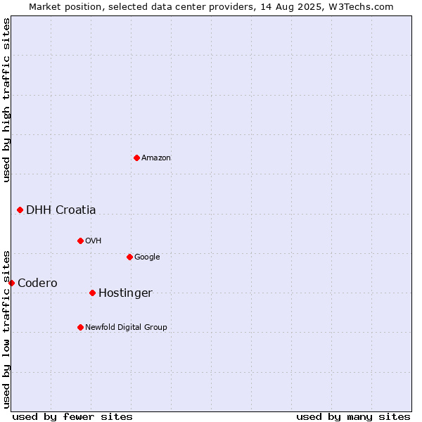 Market position of Hostinger vs. DHH Croatia vs. Codero