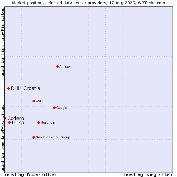 Market position of PTisp vs. DHH Croatia vs. Codero