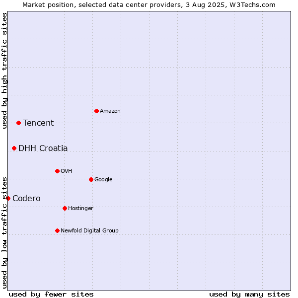 Market position of Tencent vs. DHH Croatia vs. Codero