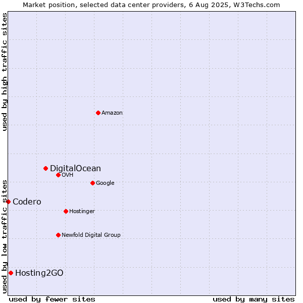 Market position of DigitalOcean vs. Hosting2GO vs. Codero
