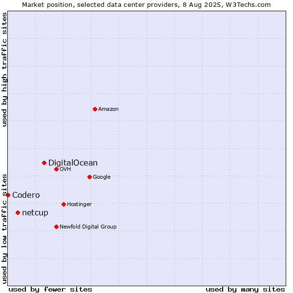 Market position of DigitalOcean vs. netcup vs. Codero