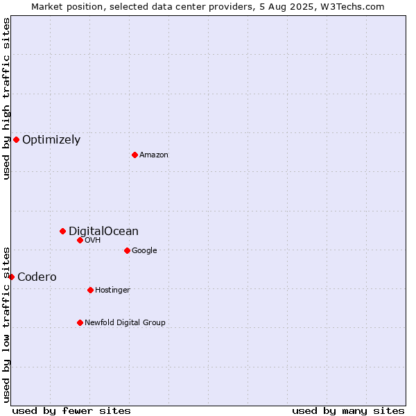 Market position of DigitalOcean vs. Optimizely vs. Codero