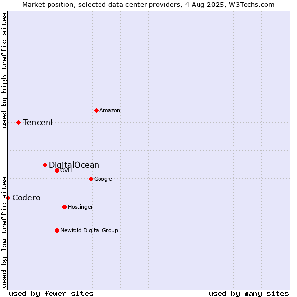 Market position of DigitalOcean vs. Tencent vs. Codero