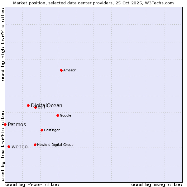 Market position of DigitalOcean vs. webgo vs. Patmos