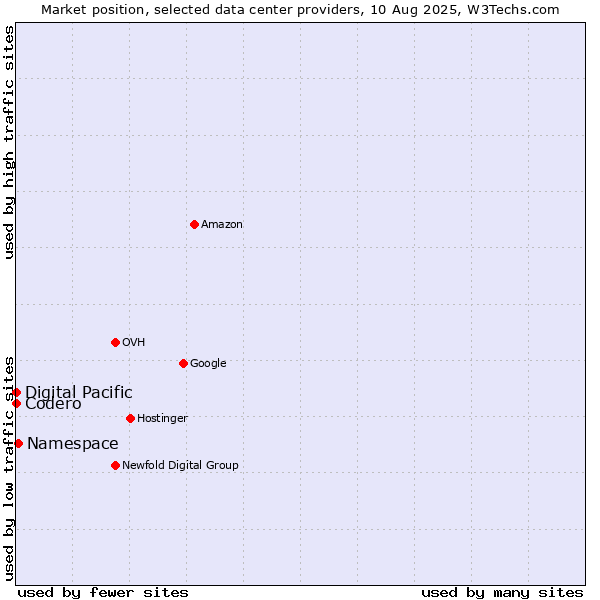 Market position of Namespace vs. Digital Pacific vs. Codero