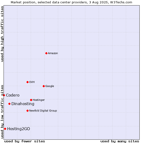 Market position of Dinahosting vs. Hosting2GO vs. Codero
