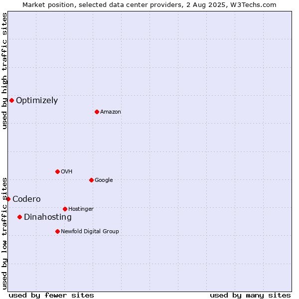 Market position of Dinahosting vs. Optimizely vs. Codero