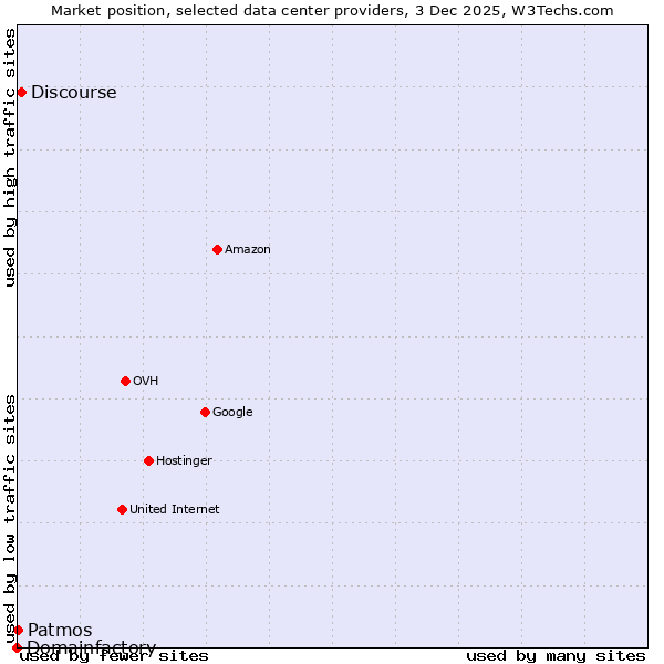 Market position of Discourse vs. Patmos vs. Domainfactory