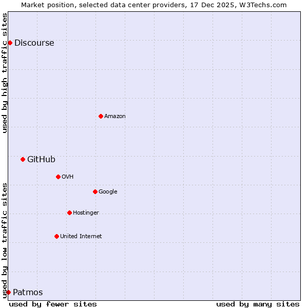 Market position of GitHub vs. Discourse vs. Patmos