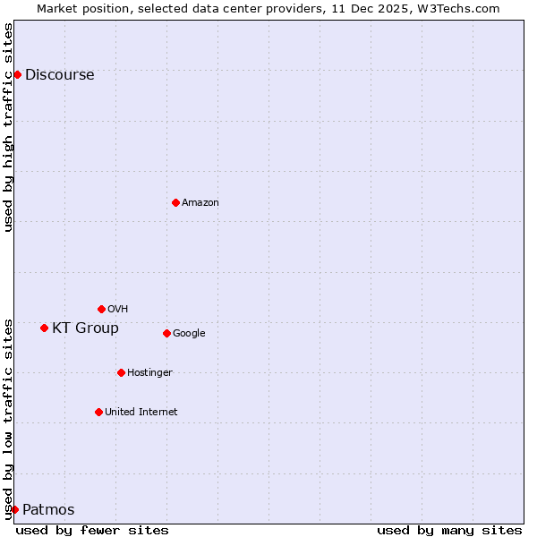 Market position of KT Group vs. Discourse vs. Patmos
