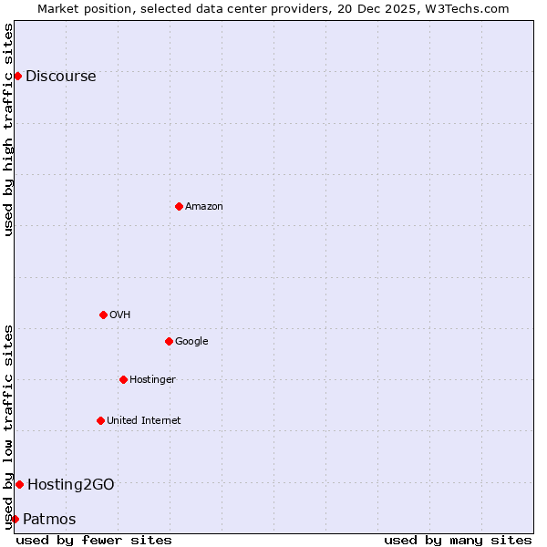 Market position of Hosting2GO vs. Discourse vs. Patmos
