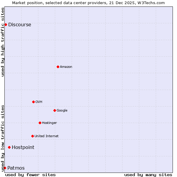 Market position of Hostpoint vs. Discourse vs. Patmos