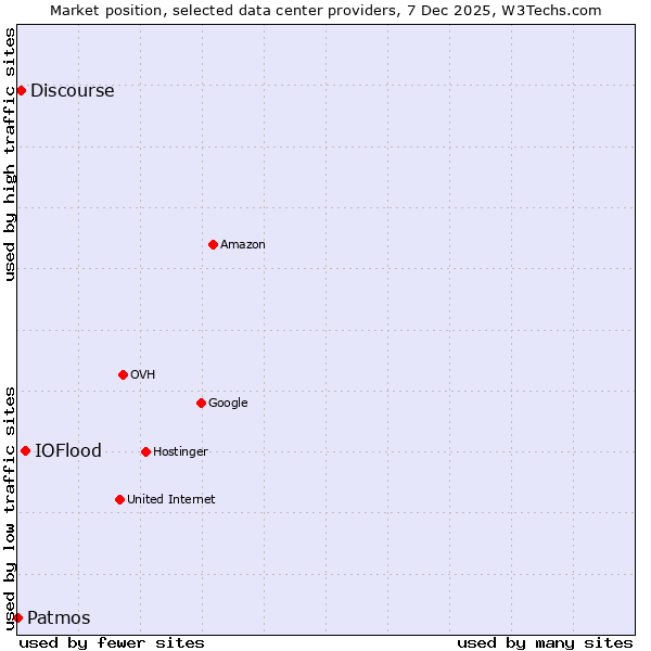 Market position of IOFlood vs. Discourse vs. Patmos