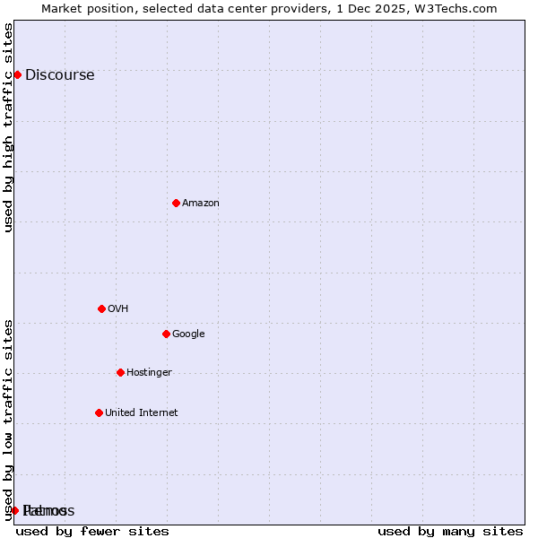 Market position of Discourse vs. Itenos vs. Patmos